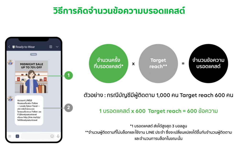 Line Official Account ใช้ Package ไหนดี - สิ่งที่ Line ไม่ได้บอกคุณ ...